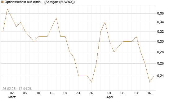 Optionsschein auf Altria Group [Goldman Sachs Bank Europe SE] Chart