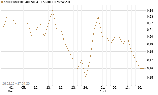 Optionsschein auf Altria Group [Goldman Sachs Bank Europe SE] Chart