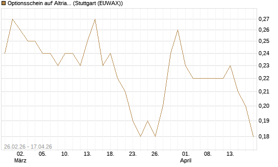 Optionsschein auf Altria Group [Goldman Sachs Bank Europe SE] Chart