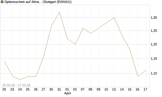 Optionsschein auf Altria Group [Goldman Sachs Bank Europe SE] Chart