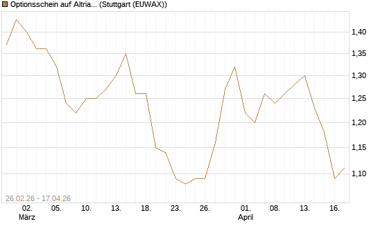 Optionsschein auf Altria Group [Goldman Sachs Bank Europe SE] Chart