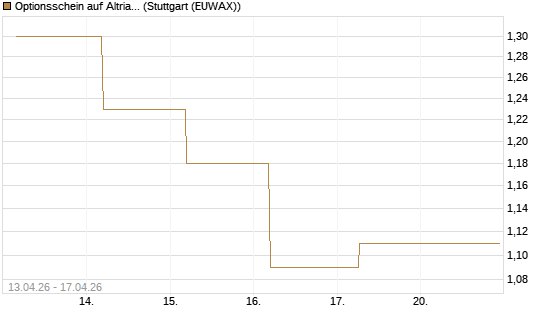 Optionsschein auf Altria Group [Goldman Sachs Bank Europe SE] Chart