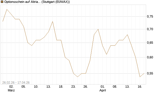 Optionsschein auf Altria Group [Goldman Sachs Bank Europe SE] Chart