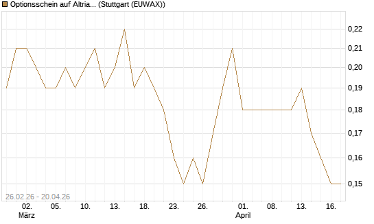 Optionsschein auf Altria Group [Goldman Sachs Bank Europe SE] Chart