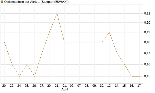 Optionsschein auf Altria Group [Goldman Sachs Bank Europe SE] Chart