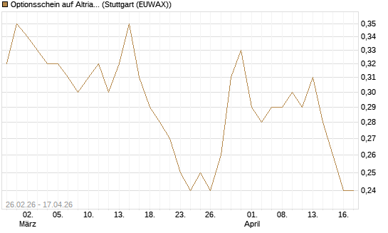 Optionsschein auf Altria Group [Goldman Sachs Bank Europe SE] Chart