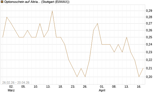 Optionsschein auf Altria Group [Goldman Sachs Bank Europe SE] Chart