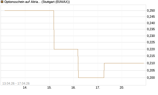 Optionsschein auf Altria Group [Goldman Sachs Bank Europe SE] Chart