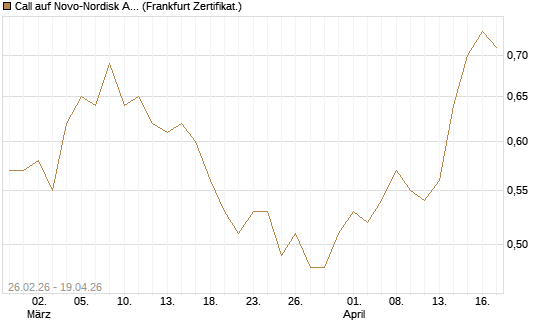 Call auf Novo-Nordisk ADR [Vontobel] Chart