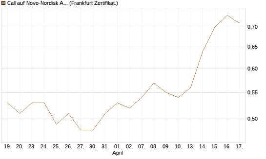 Call auf Novo-Nordisk ADR [Vontobel] Chart