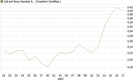 Call auf Novo-Nordisk ADR [Vontobel] Chart