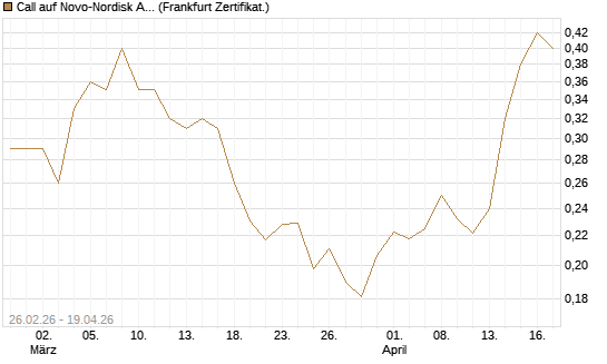 Call auf Novo-Nordisk ADR [Vontobel] Chart
