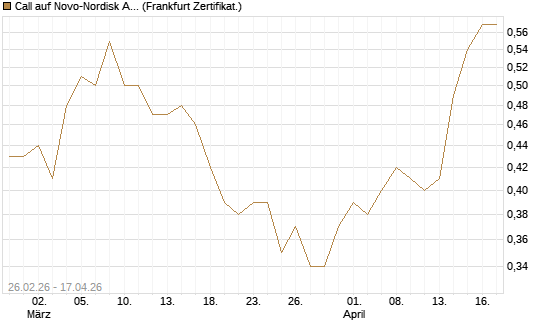Call auf Novo-Nordisk ADR [Vontobel] Chart