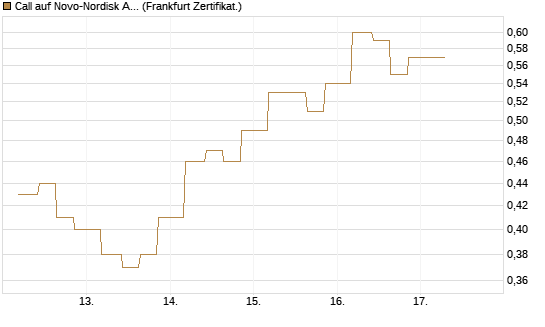 Call auf Novo-Nordisk ADR [Vontobel] Chart