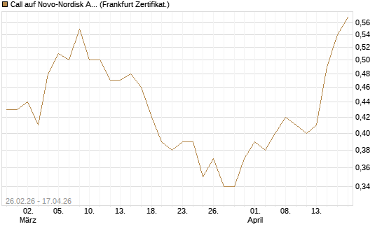 Call auf Novo-Nordisk ADR [Vontobel] Chart