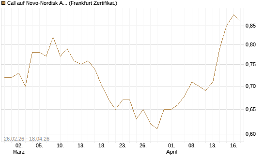 Call auf Novo-Nordisk ADR [Vontobel] Chart
