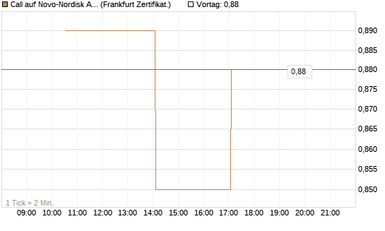 Call auf Novo-Nordisk ADR [Vontobel] Chart