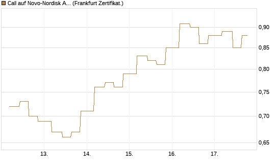 Call auf Novo-Nordisk ADR [Vontobel] Chart