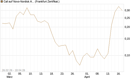 Call auf Novo-Nordisk ADR [Vontobel] Chart