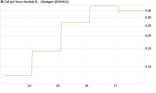 Call auf Novo-Nordisk ADR [Vontobel] Chart