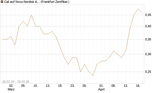 Call auf Novo-Nordisk ADR [Vontobel] Chart