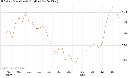 Call auf Novo-Nordisk ADR [Vontobel] Chart
