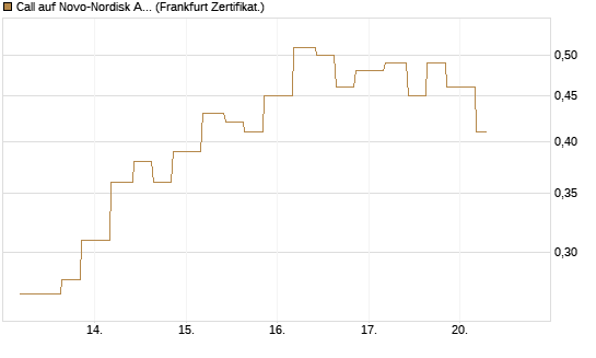 Call auf Novo-Nordisk ADR [Vontobel] Chart