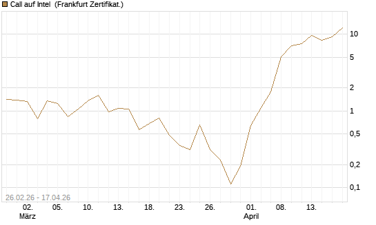 Call auf Intel [BNP Paribas Emissions- und Handelsges.] Chart