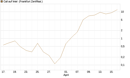 Call auf Intel [BNP Paribas Emissions- und Handelsges.] Chart