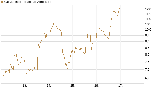 Call auf Intel [BNP Paribas Emissions- und Handelsges.] Chart