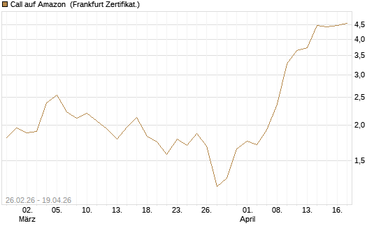 Call auf Amazon [BNP Paribas Emissions- und Handelsges.] Chart