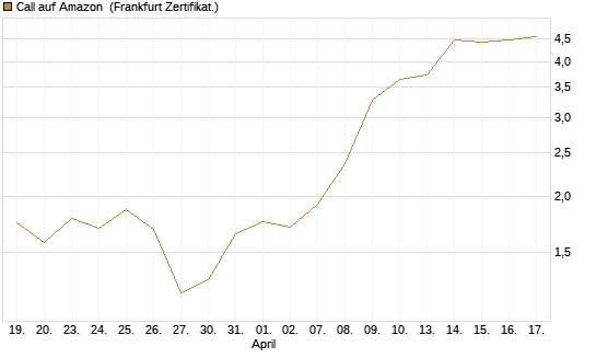 Call auf Amazon [BNP Paribas Emissions- und Handelsges.] Chart