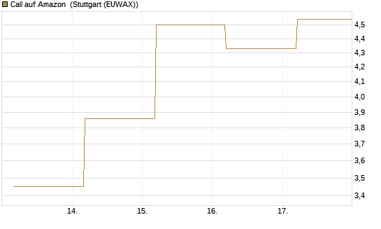 Call auf Amazon [BNP Paribas Emissions- und Handelsges.] Chart