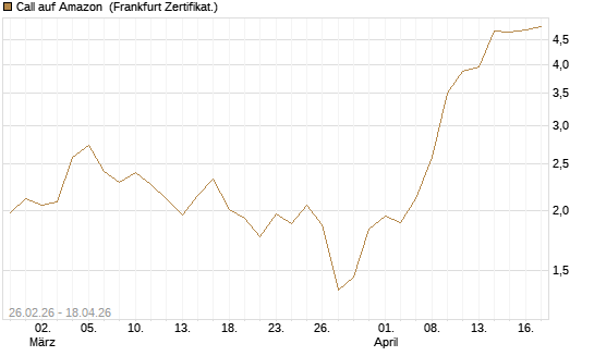 Call auf Amazon [BNP Paribas Emissions- und Handelsges.] Chart