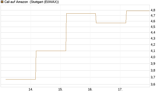 Call auf Amazon [BNP Paribas Emissions- und Handelsges.] Chart