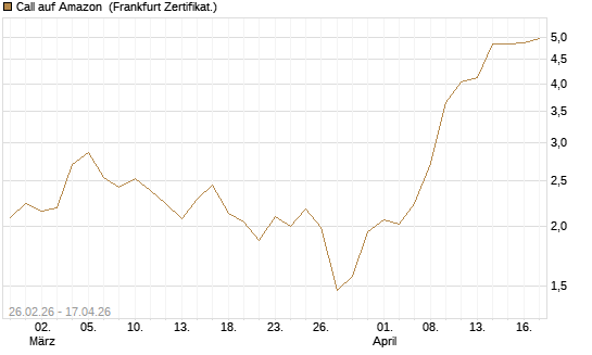 Call auf Amazon [BNP Paribas Emissions- und Handelsges.] Chart