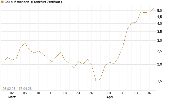 Call auf Amazon [BNP Paribas Emissions- und Handelsges.] Chart