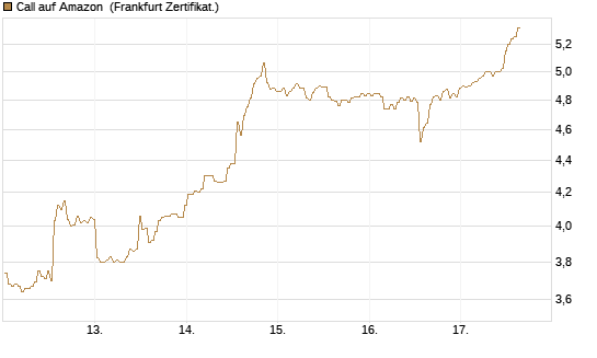 Call auf Amazon [BNP Paribas Emissions- und Handelsges.] Chart