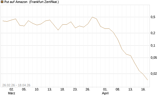 Put auf Amazon [BNP Paribas Emissions- und Handelsges.] Chart