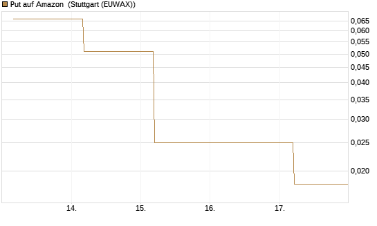 Put auf Amazon [BNP Paribas Emissions- und Handelsges.] Chart