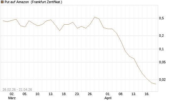 Put auf Amazon [BNP Paribas Emissions- und Handelsges.] Chart