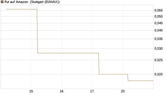 Put auf Amazon [BNP Paribas Emissions- und Handelsges.] Chart