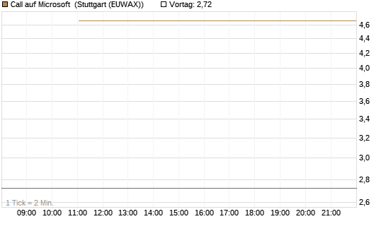 Call auf Microsoft [BNP Paribas Emissions- und Handelsges.] Chart