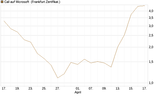 Call auf Microsoft [BNP Paribas Emissions- und Handelsges.] Chart