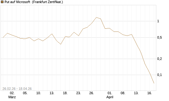 Put auf Microsoft [BNP Paribas Emissions- und Handelsges.] Chart
