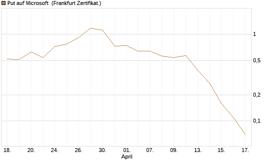 Put auf Microsoft [BNP Paribas Emissions- und Handelsges.] Chart