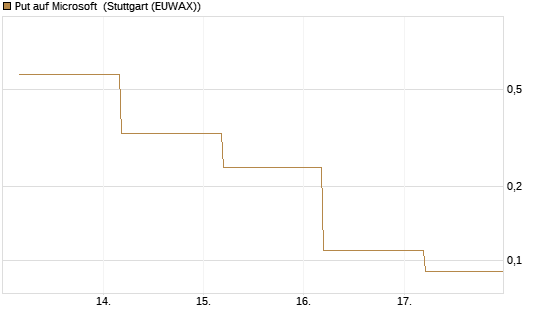 Put auf Microsoft [BNP Paribas Emissions- und Handelsges.] Chart