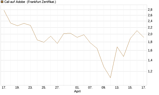 Call auf Adobe [BNP Paribas Emissions- und Handelsges.] Chart