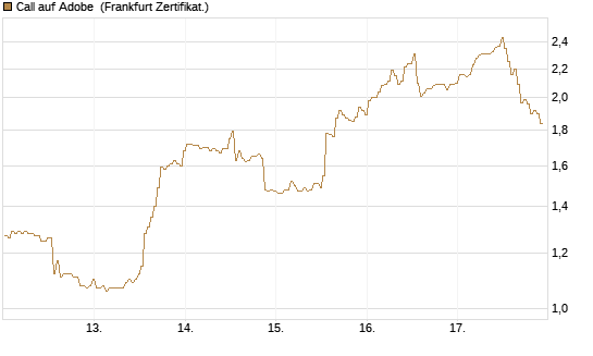 Call auf Adobe [BNP Paribas Emissions- und Handelsges.] Chart
