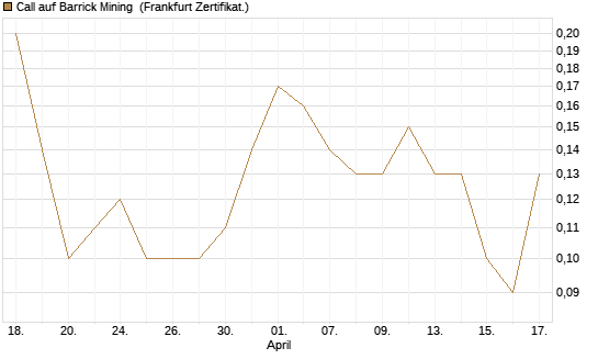 Call auf Barrick Mining [BNP Paribas Emissions- und Handelsges.] Chart